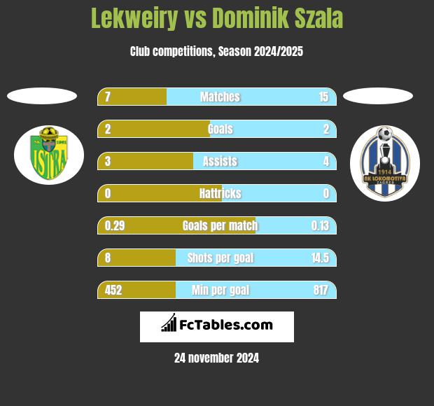 Lekweiry vs Dominik Szala h2h player stats