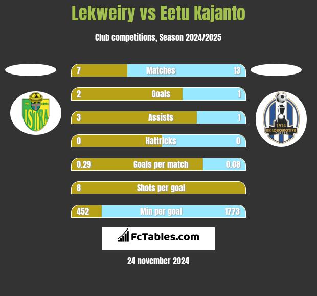 Lekweiry vs Eetu Kajanto h2h player stats