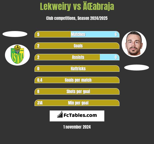 Lekweiry vs ÄŒabraja h2h player stats