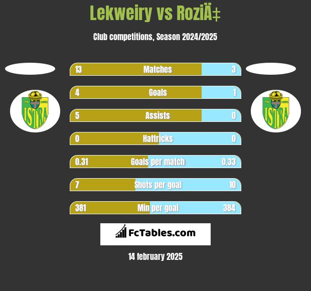 Lekweiry vs RoziÄ‡ h2h player stats