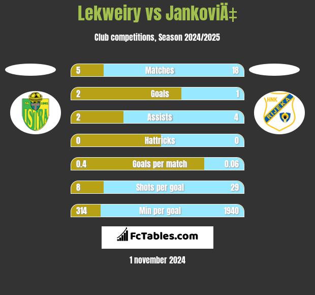 Lekweiry vs JankoviÄ‡ h2h player stats