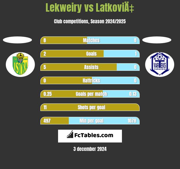 Lekweiry vs LatkoviÄ‡ h2h player stats