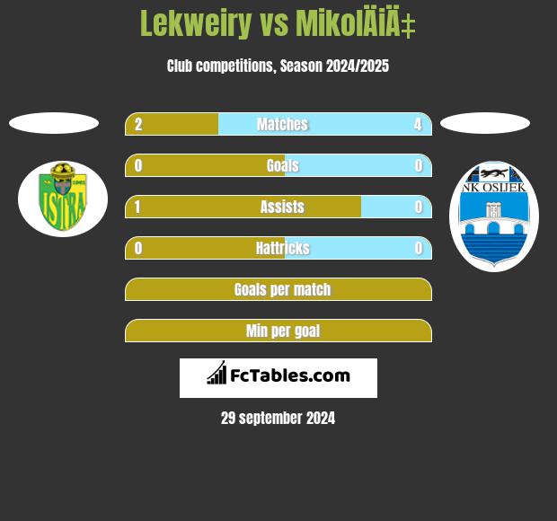 Lekweiry vs MikolÄiÄ‡ h2h player stats