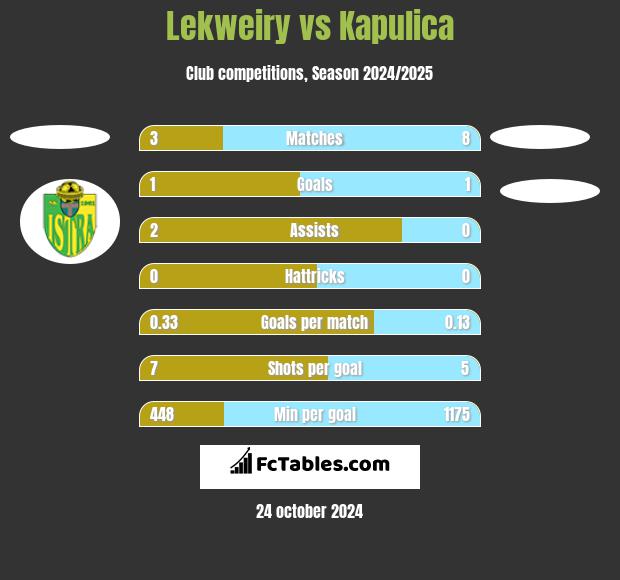 Lekweiry vs Kapulica h2h player stats