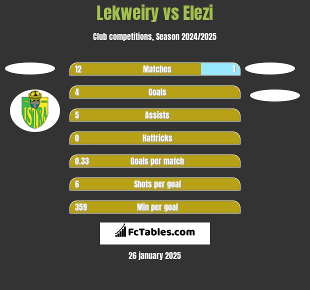 Lekweiry vs Elezi h2h player stats