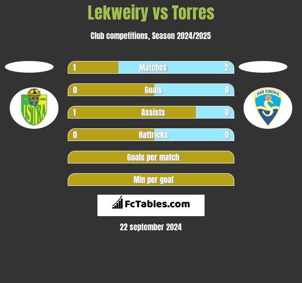 Lekweiry vs Torres h2h player stats