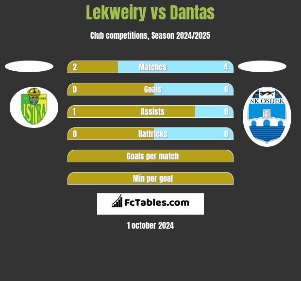 Lekweiry vs Dantas h2h player stats