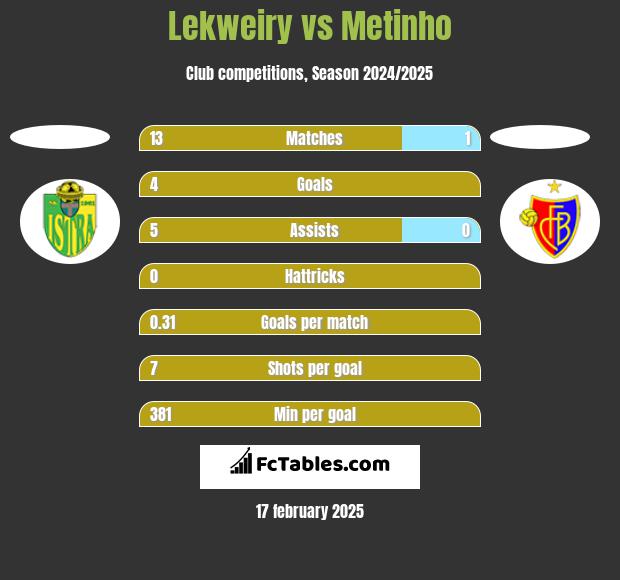 Lekweiry vs Metinho h2h player stats