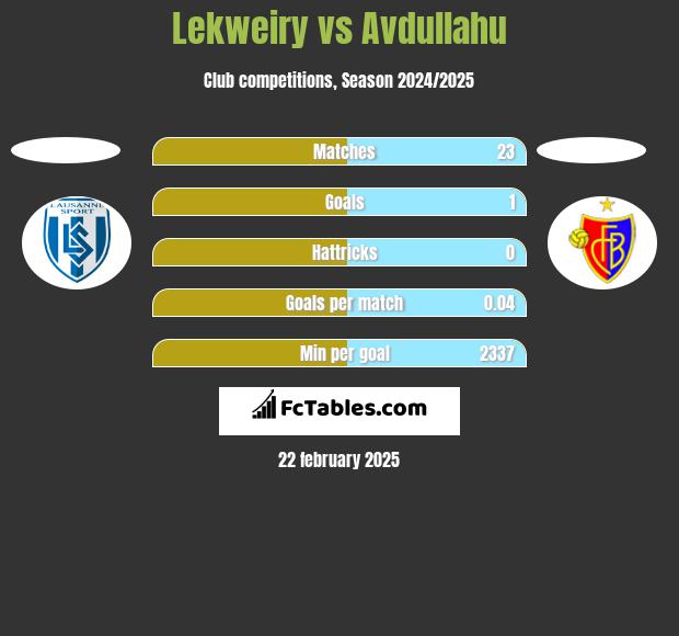 Lekweiry vs Avdullahu h2h player stats