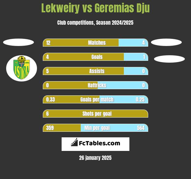 Lekweiry vs Geremias Dju h2h player stats