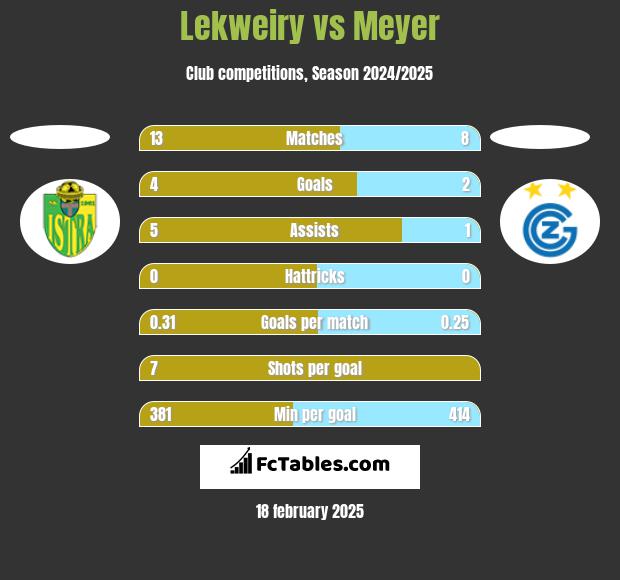 Lekweiry vs Meyer h2h player stats