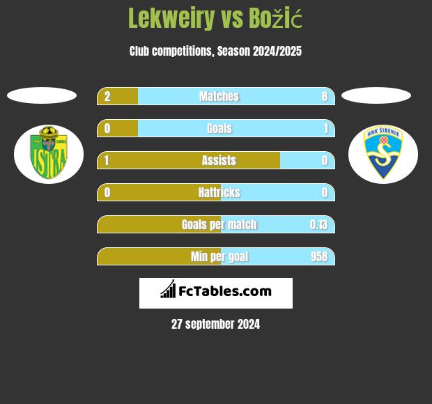 Lekweiry vs Božić h2h player stats