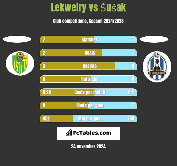 Lekweiry vs Šušak h2h player stats