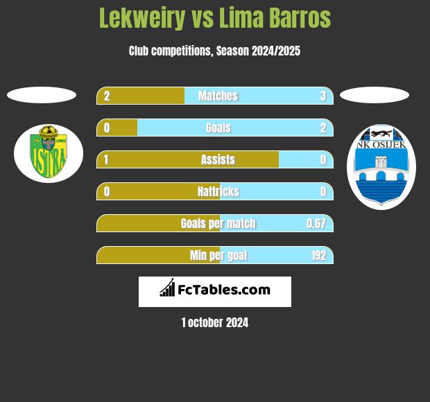 Lekweiry vs Lima Barros h2h player stats