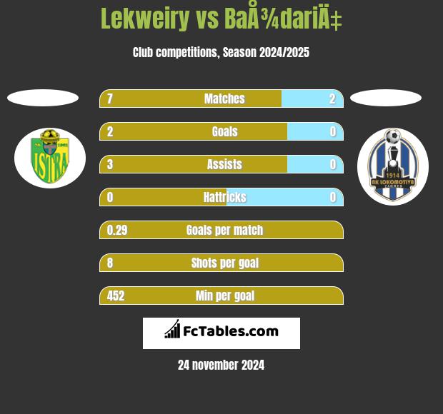 Lekweiry vs BaÅ¾dariÄ‡ h2h player stats