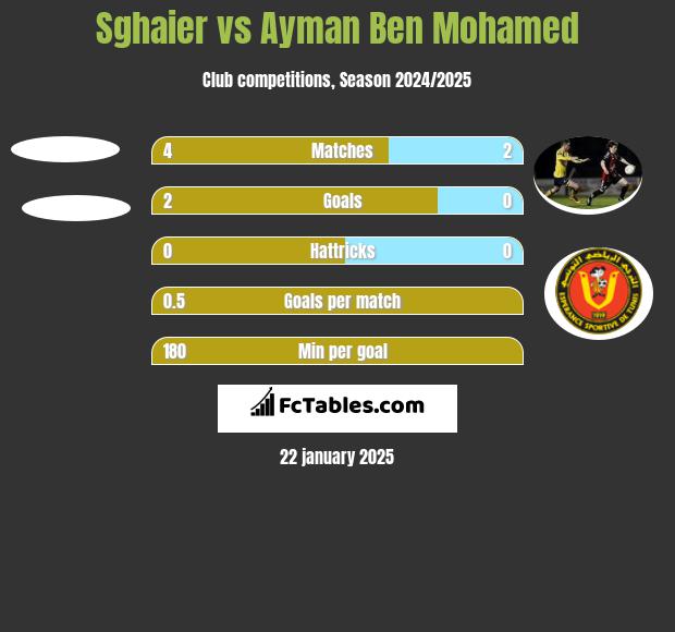 Sghaier vs Ayman Ben Mohamed h2h player stats