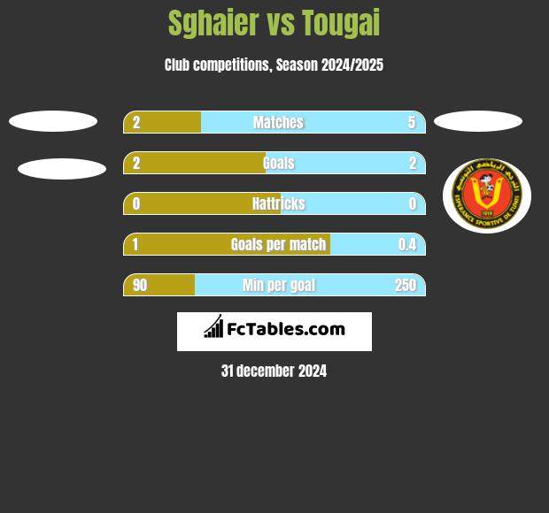 Sghaier vs Tougai h2h player stats