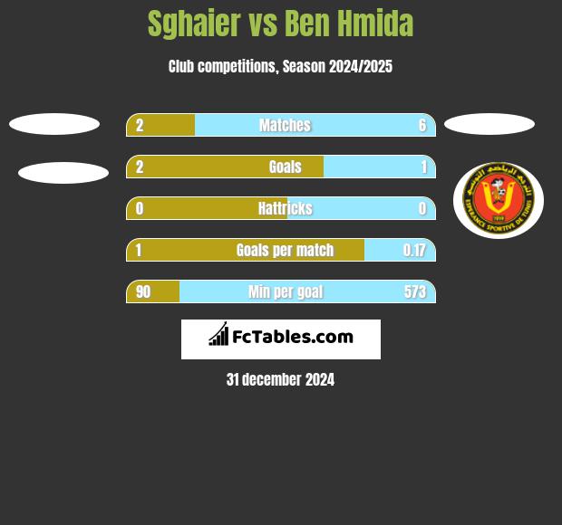 Sghaier vs Ben Hmida h2h player stats