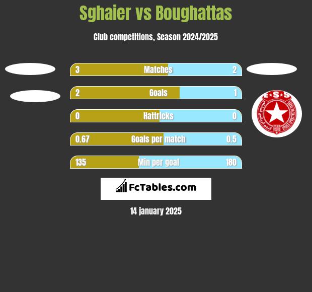 Sghaier vs Boughattas h2h player stats