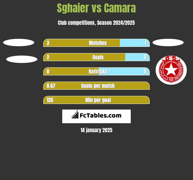 Sghaier vs Camara h2h player stats