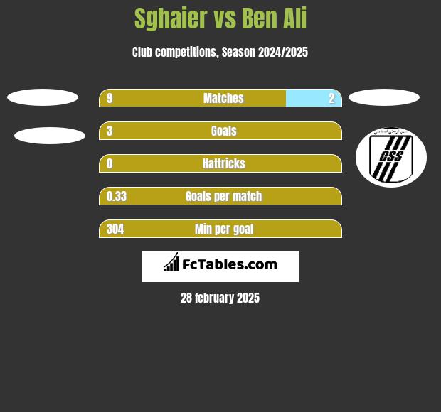 Sghaier vs Ben Ali h2h player stats