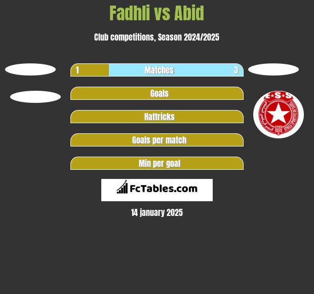 Fadhli vs Abid h2h player stats