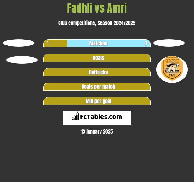 Fadhli vs Amri h2h player stats