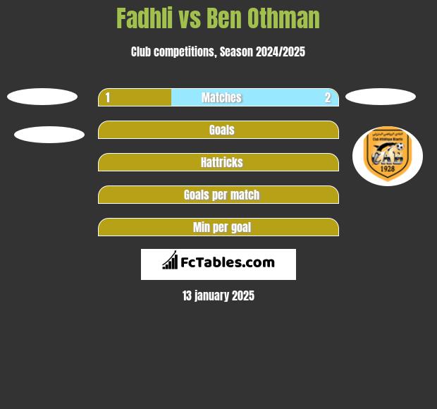 Fadhli vs Ben Othman h2h player stats