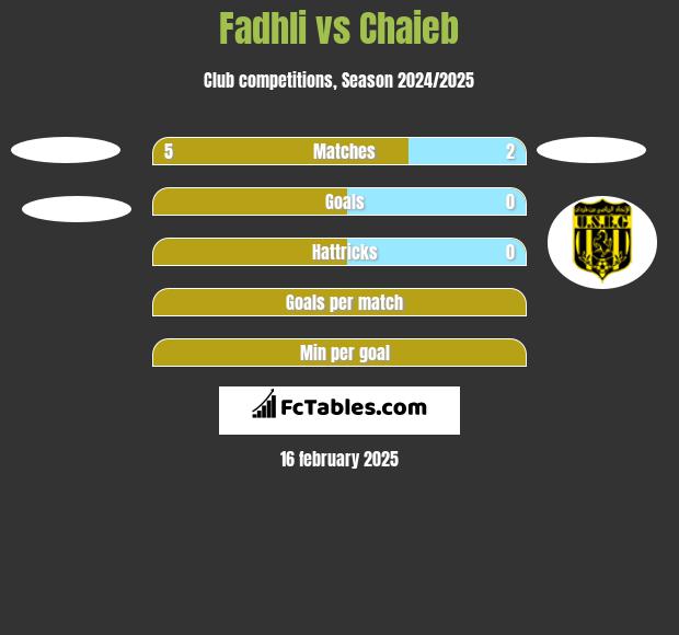 Fadhli vs Chaieb h2h player stats