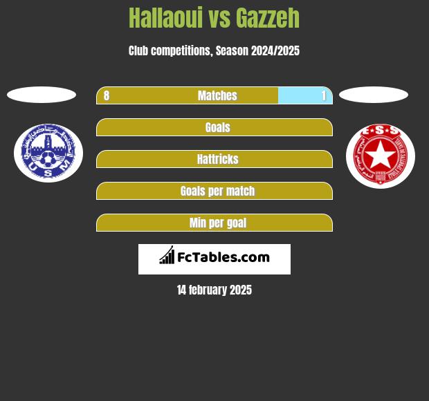 Hallaoui vs Gazzeh h2h player stats