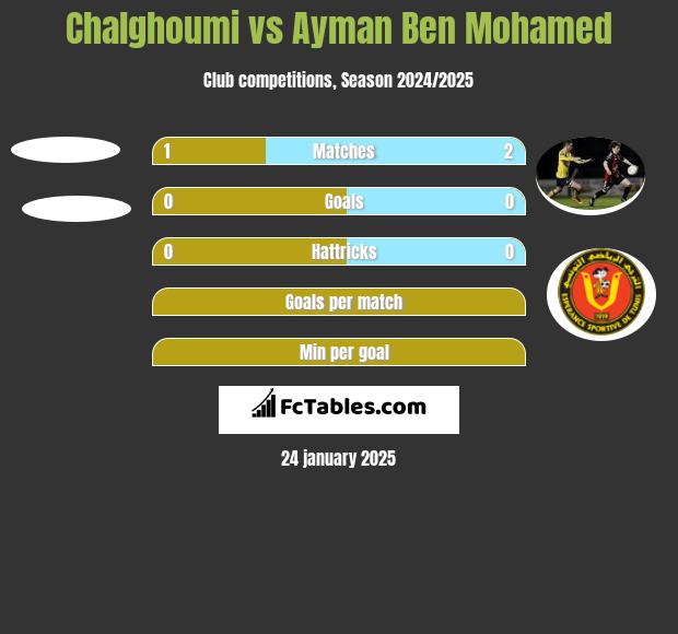 Chalghoumi vs Ayman Ben Mohamed h2h player stats