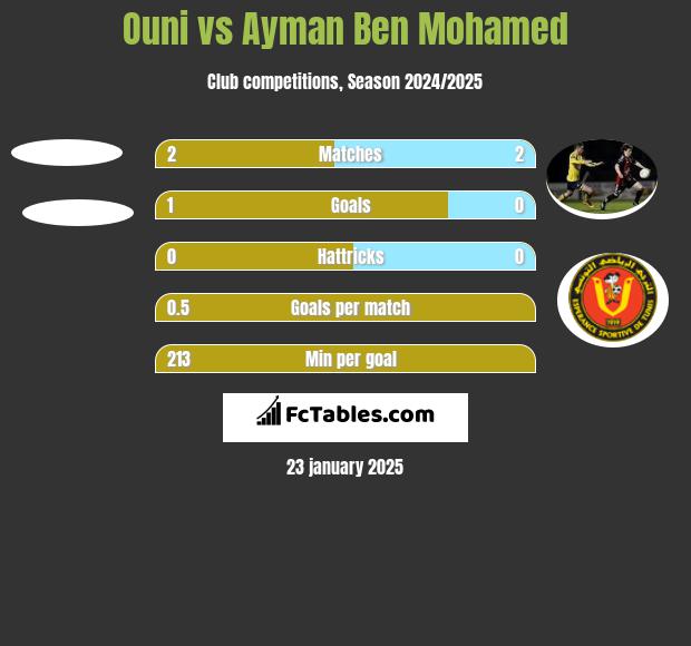 Ouni vs Ayman Ben Mohamed h2h player stats