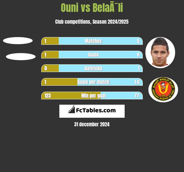 Ouni vs BelaÃ¯li h2h player stats