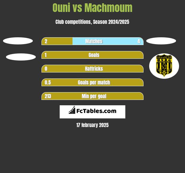 Ouni vs Machmoum h2h player stats