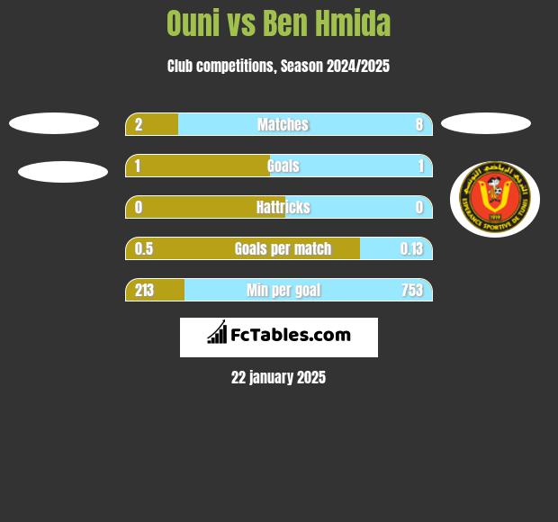 Ouni vs Ben Hmida h2h player stats