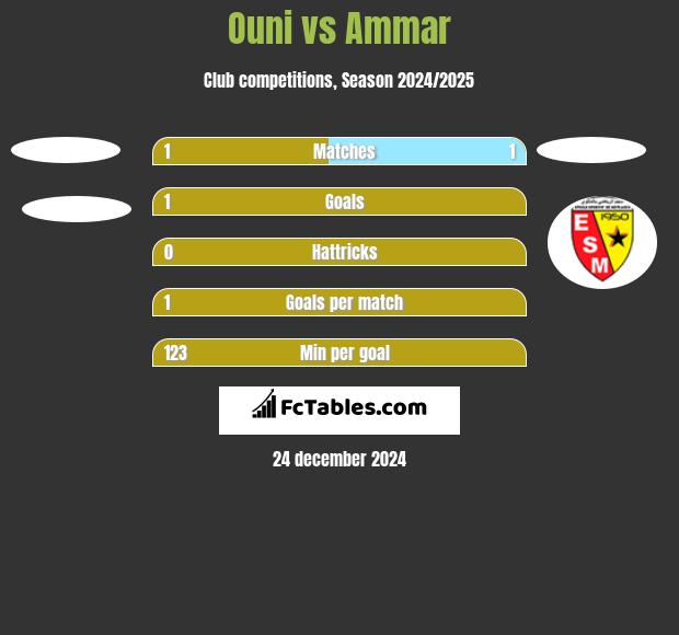 Ouni vs Ammar h2h player stats