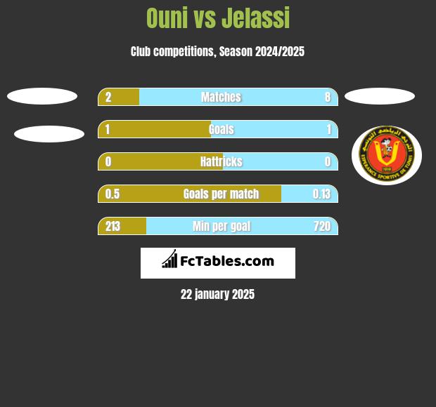 Ouni vs Jelassi h2h player stats