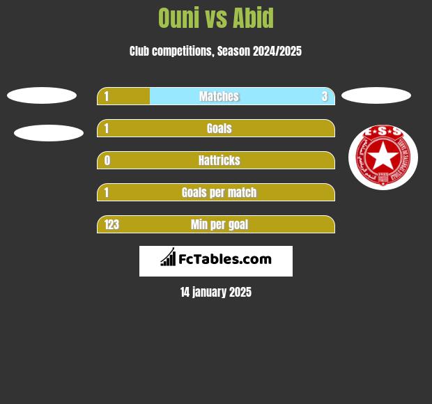 Ouni vs Abid h2h player stats