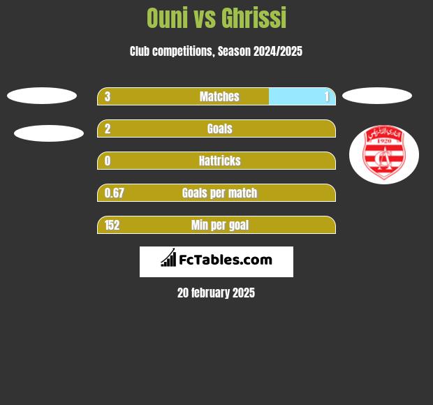 Ouni vs Ghrissi h2h player stats