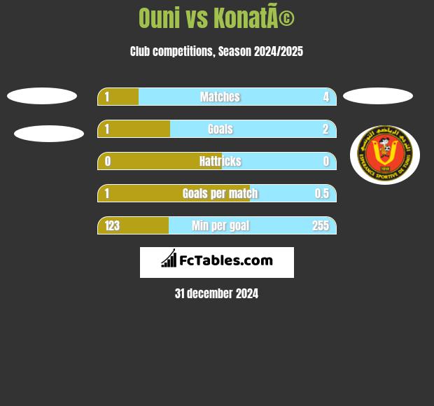 Ouni vs KonatÃ© h2h player stats