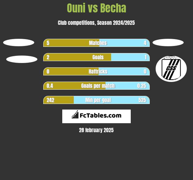 Ouni vs Becha h2h player stats