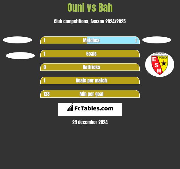 Ouni vs Bah h2h player stats