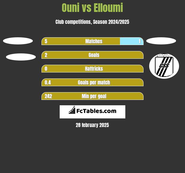 Ouni vs Elloumi h2h player stats