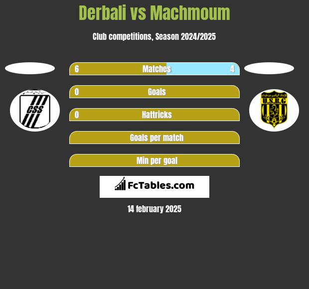 Derbali vs Machmoum h2h player stats