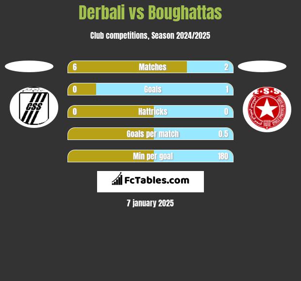 Derbali vs Boughattas h2h player stats