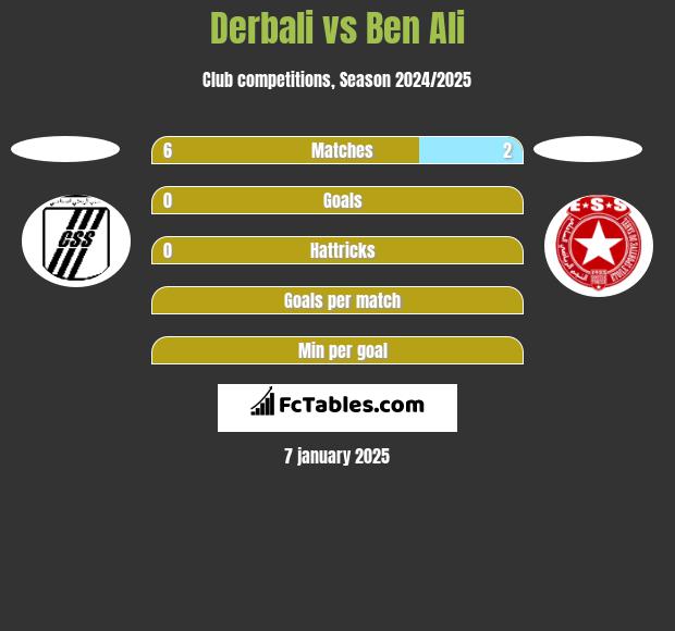 Derbali vs Ben Ali h2h player stats