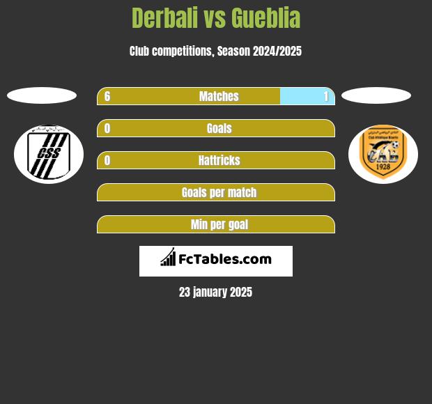 Derbali vs Gueblia h2h player stats