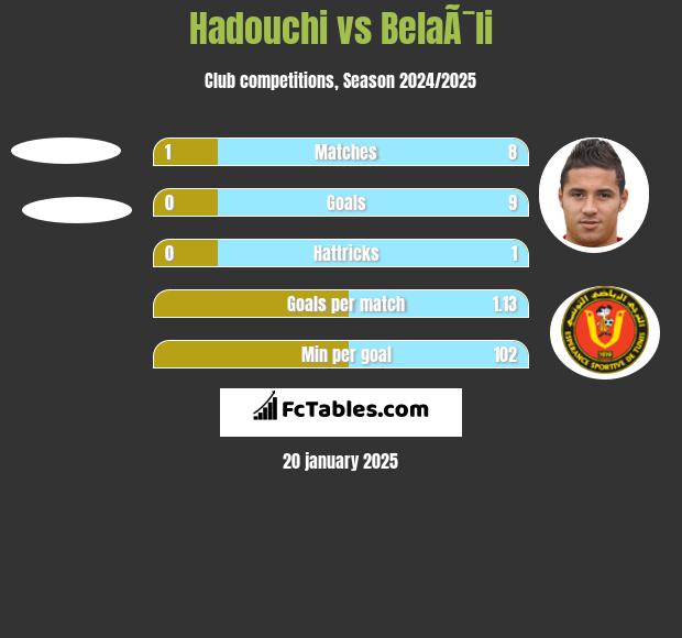 Hadouchi vs BelaÃ¯li h2h player stats