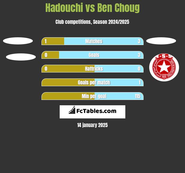 Hadouchi vs Ben Choug h2h player stats