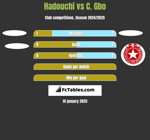 Hadouchi vs C. Gbo h2h player stats